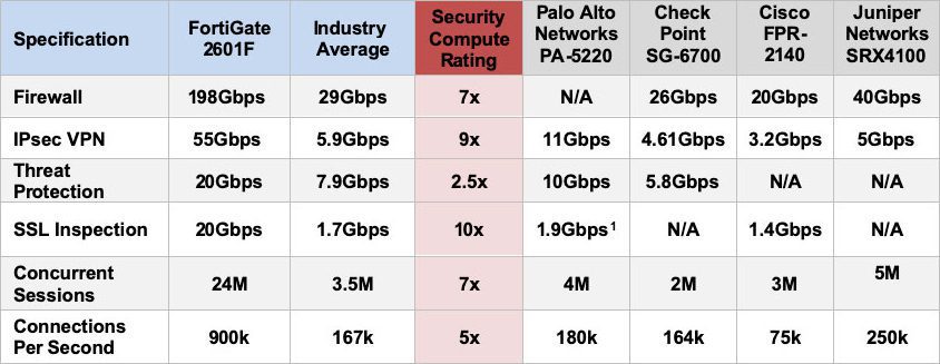 FortiGate 2600F vs. Competitors