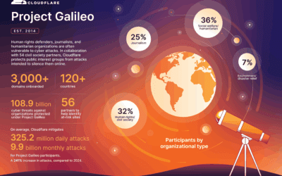 Project Galileo viert 11-jarig jubileum: bescherming voor duizenden kwetsbare organisaties
