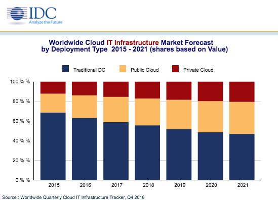 Worldwide Cloud IT Infrastructure Market Forecast by Deployment Type 2015 - 2021 (shares based on Value)