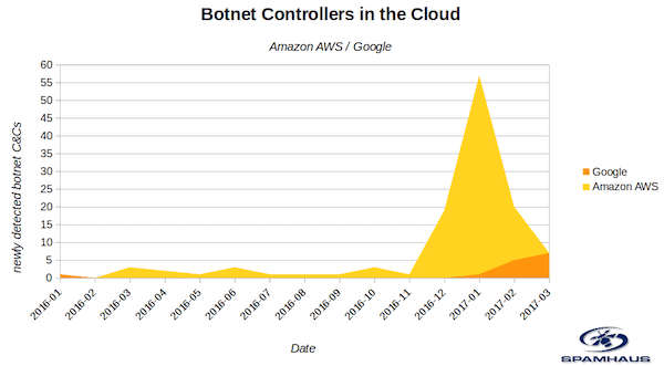 De hoeveelheid botnet controllers op de cloud platformen van AWS en Google is sinds begin 2017 fors gestegen (bron: Spamhaus)