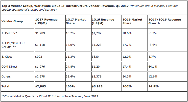 Dell beschikt met 16,2% over het grootste marktaandeel op de wereldwijde cloud infrastructuur markt (bron: IDC)