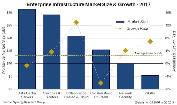 De investeringen in IT-infrastructuur zijn in 2017 met bijna 3% gestegen tot 113 miljard dollar (bron: Synergy Research Group)