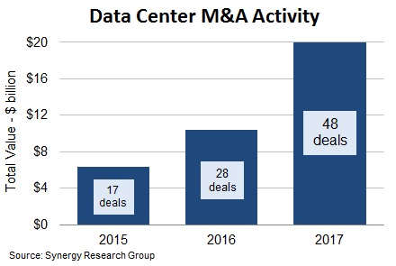 M&A deals rond datacenters in 2017 (bron: Synergy Research Group)