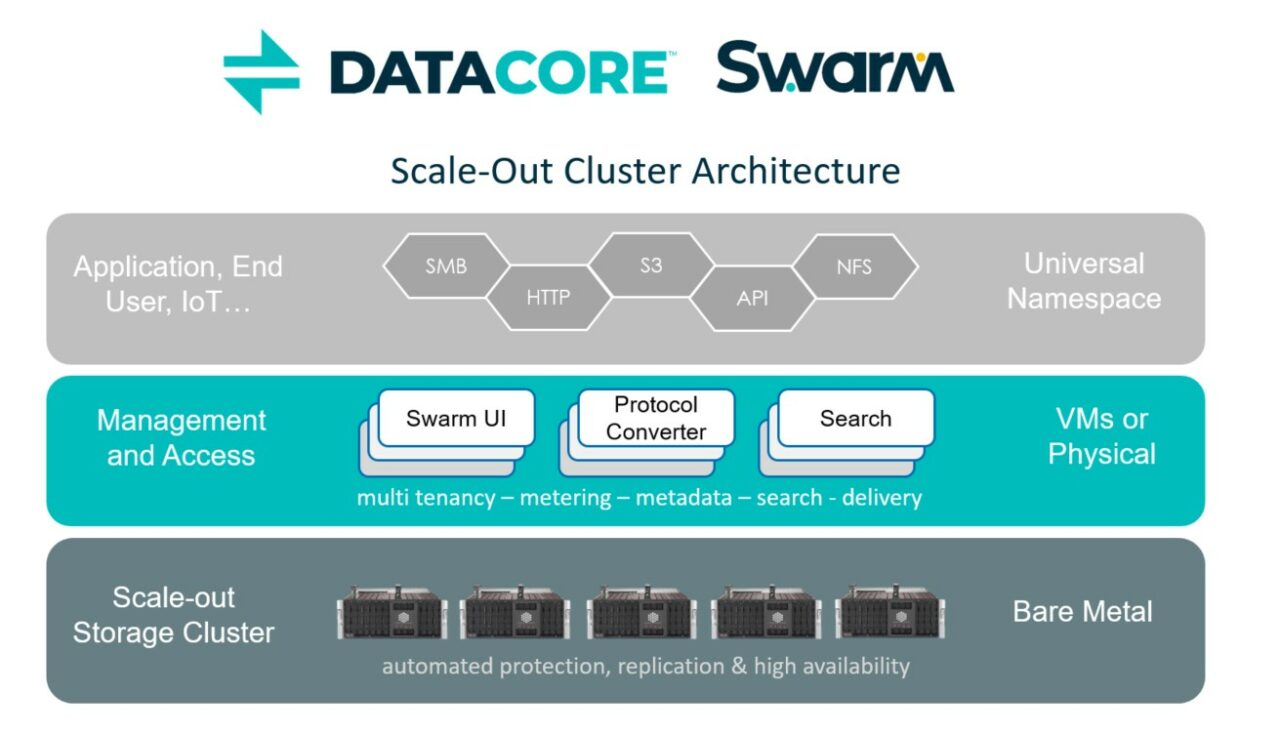 DataCore Software neemt Caringo over en voegt object storage toe aan ...