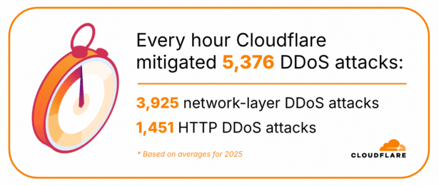 Deze afbeelding heeft een leeg alt-attribuut; de bestandsnaam is Cloudflare_KeyStatsDDoS-615x261.png