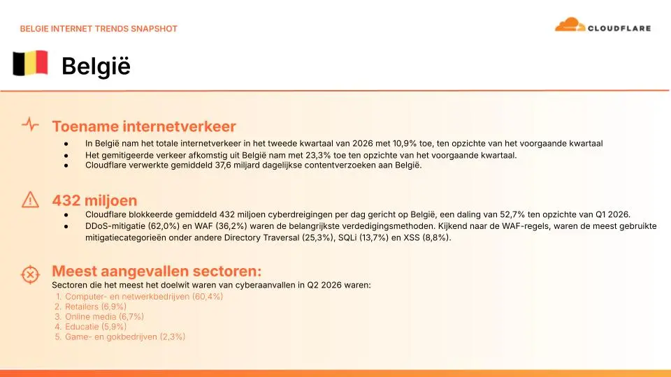 Cloudflare_Belgische Internet Trends & Insights Q2 2026